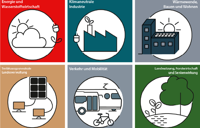 Icons des Klimaplans