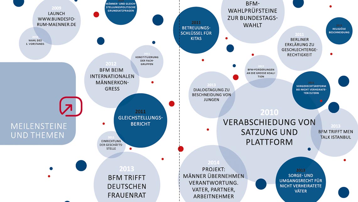 Broschüre vom Bundesforum Männer