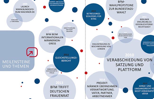 Broschüre vom Bundesforum Männer
